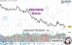 DKK/MXN - Diario