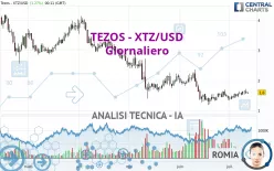 TEZOS - XTZ/USD - Täglich