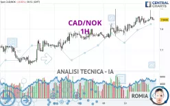 CAD/NOK - 1H