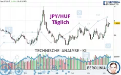 JPY/HUF - Täglich