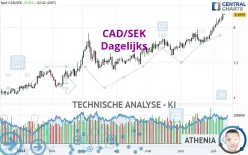 CAD/SEK - Dagelijks