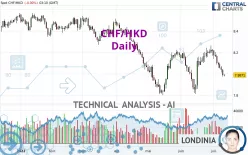 CHF/HKD - Daily