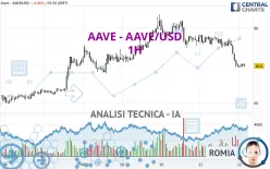 AAVE - AAVE/USD - 1H