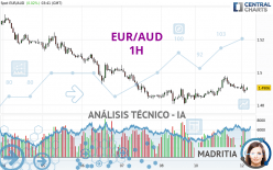 EUR/AUD - 1H