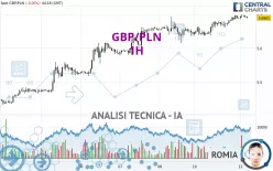 GBP/PLN - 1H