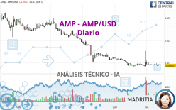 AMP - AMP/USD - Diario