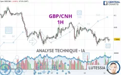 GBP/CNH - 1H