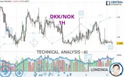 DKK/NOK - 1H