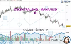 DECENTRALAND - MANA/USD - 1H