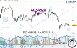 AUD/CNH - 1H