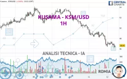 KUSAMA - KSM/USD - 1H