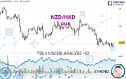 NZD/HKD - 1 uur