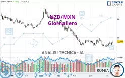 NZD/MXN - Giornaliero