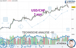 USD/CHF - 1 uur