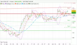 USD/CAD - 4H