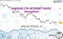 NASDAQ CTA INTERNET INDEX - Giornaliero