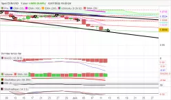 EUR/USD - Giornaliero