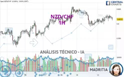 NZD/CHF - 1H