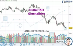 NOK/HKD - Giornaliero