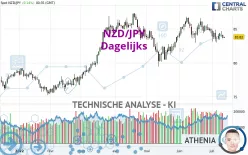 NZD/JPY - Dagelijks