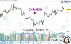 CHF/MXN - 1H