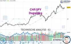 CHF/JPY - Dagelijks