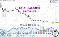 GALA - GALA/USD - Dagelijks