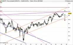 AUD/JPY - 1H