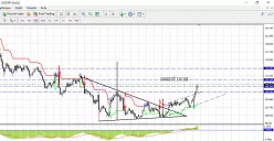 USD/JPY - Täglich