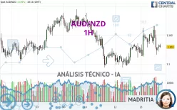 AUD/NZD - 1H