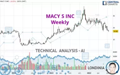 MACY S INC - Weekly