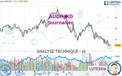 AUD/HKD - Dagelijks