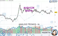 AUD/CZK - Diario