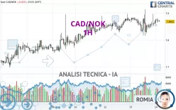 CAD/NOK - 1H