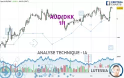 AUD/DKK - 1H