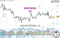 DKK/MXN - 1H