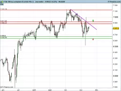 FTSE 100 - Journalier