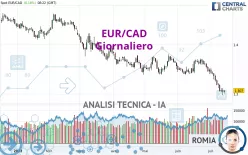 EUR/CAD - Giornaliero