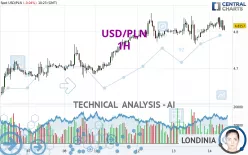 USD/PLN - 1H