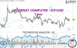 INTERNET COMPUTER - ICP/USD - 1 uur