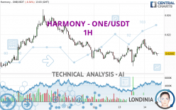 HARMONY - ONE/USDT - 1 uur