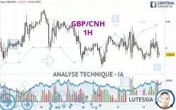 GBP/CNH - 1H