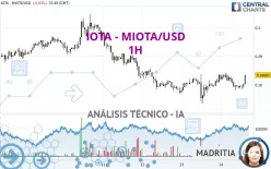 IOTA - MIOTA/USD - 1H