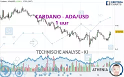 CARDANO - ADA/USD - 1 uur