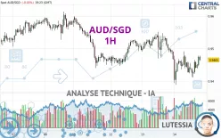 AUD/SGD - 1H