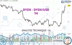 DYDX - DYDX/USD - 1H