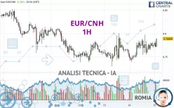 EUR/CNH - 1H