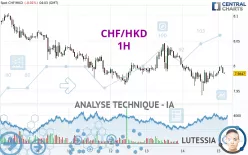 CHF/HKD - 1H