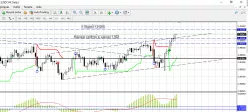 USD/CHF - Dagelijks