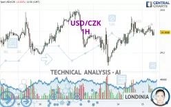 USD/CZK - 1H